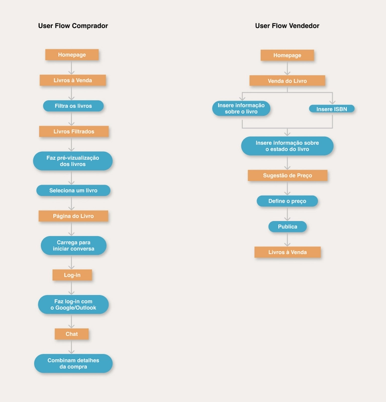 Representation of the user flow