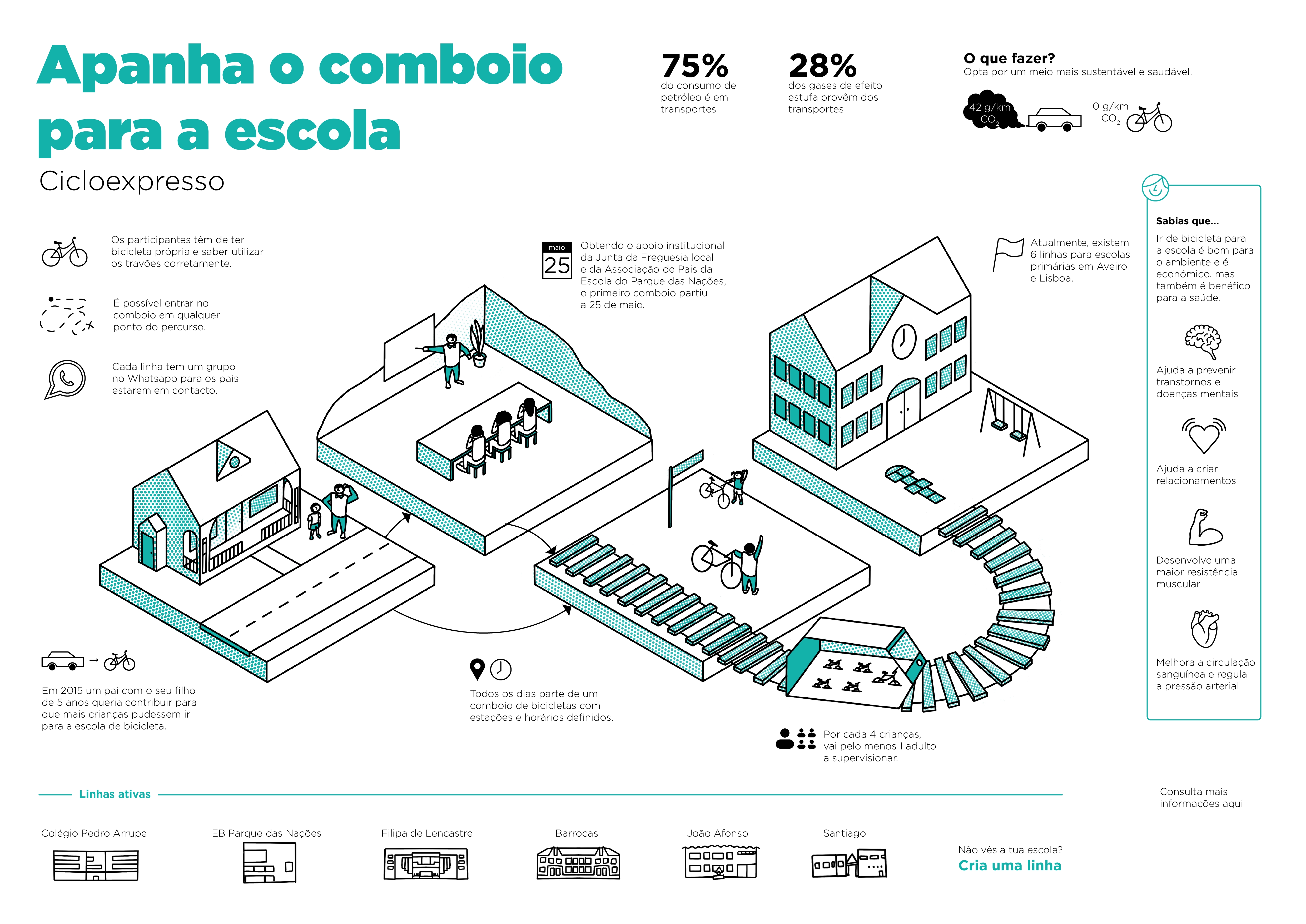 Infography of the life of the project Cicloexpresso